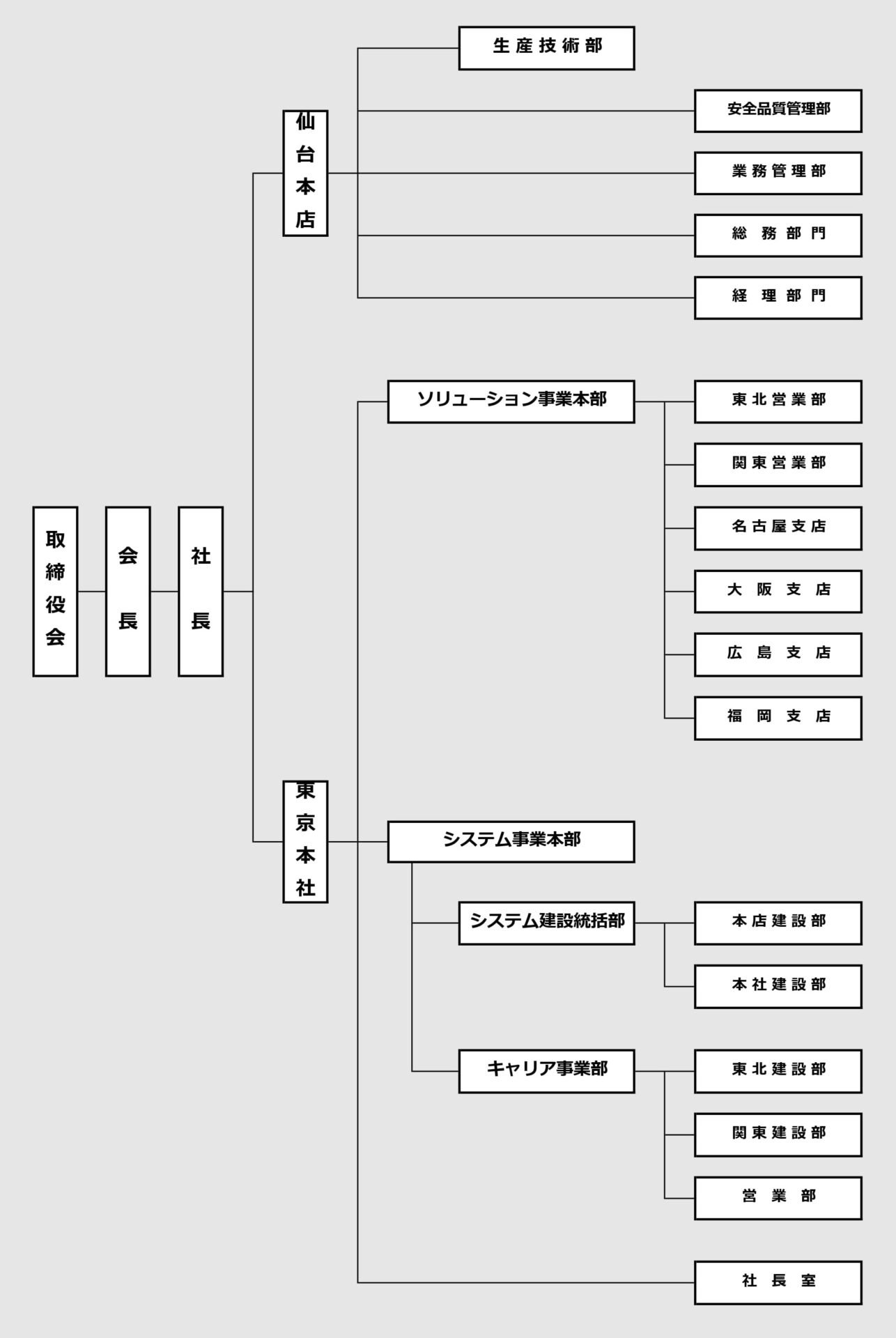 組織図