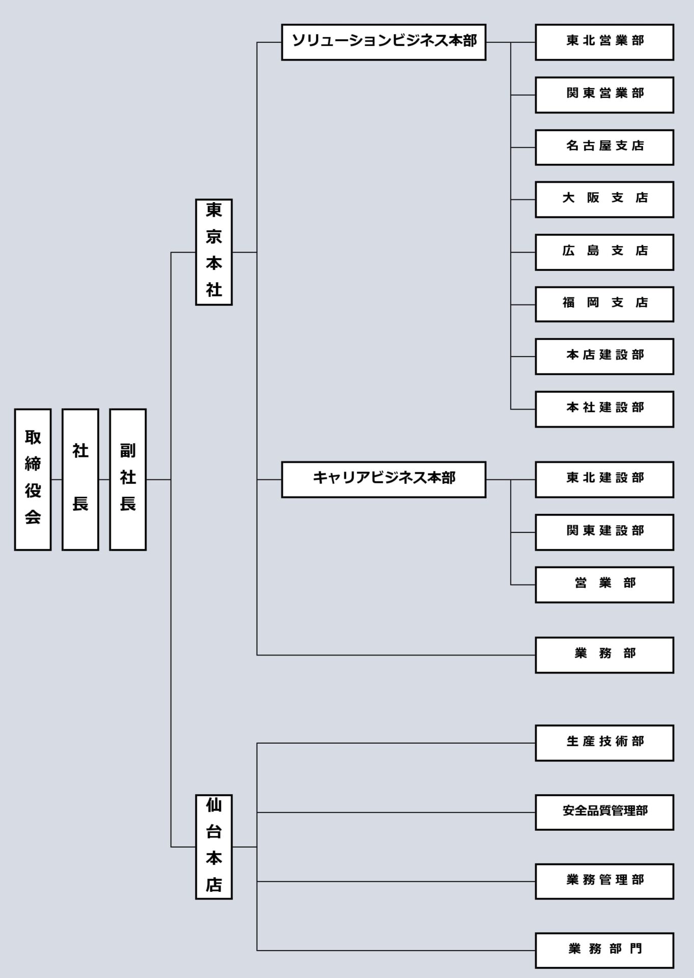 Organization Chart