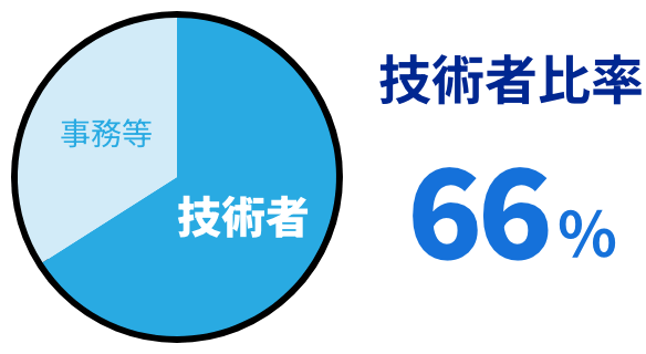 技術者比率66%