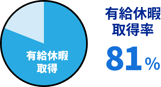 有給休暇取得率81%